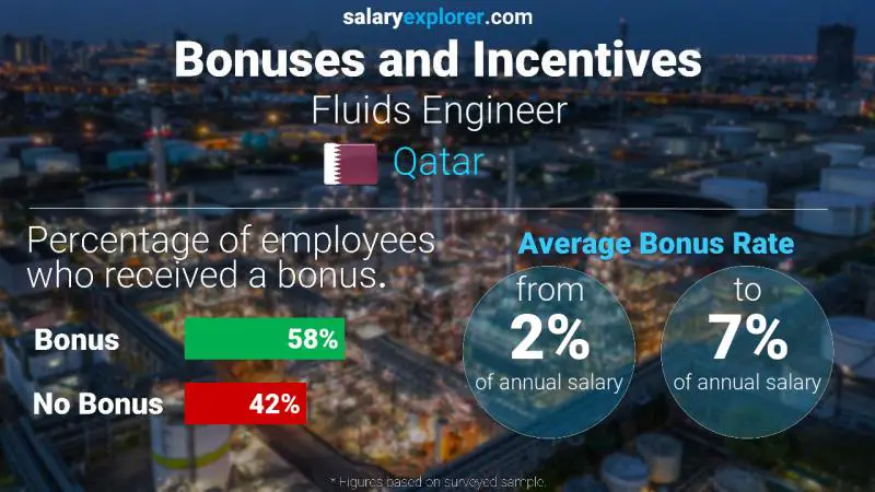 Annual Salary Bonus Rate Qatar Fluids Engineer