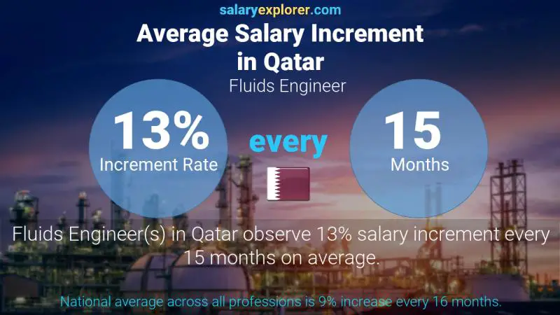 Annual Salary Increment Rate Qatar Fluids Engineer