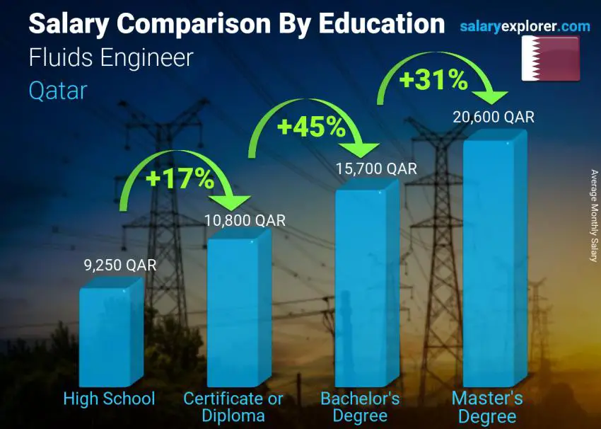 Salary comparison by education level monthly Qatar Fluids Engineer