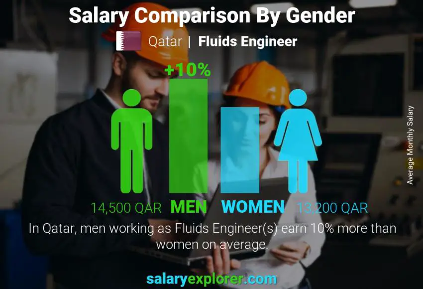 Salary comparison by gender Qatar Fluids Engineer monthly