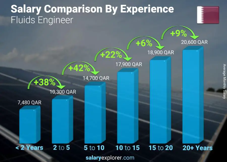 Salary comparison by years of experience monthly Qatar Fluids Engineer