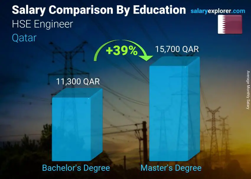Salary comparison by education level monthly Qatar HSE Engineer