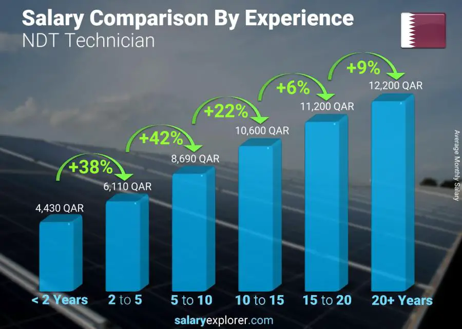 Salary comparison by years of experience monthly Qatar NDT Technician