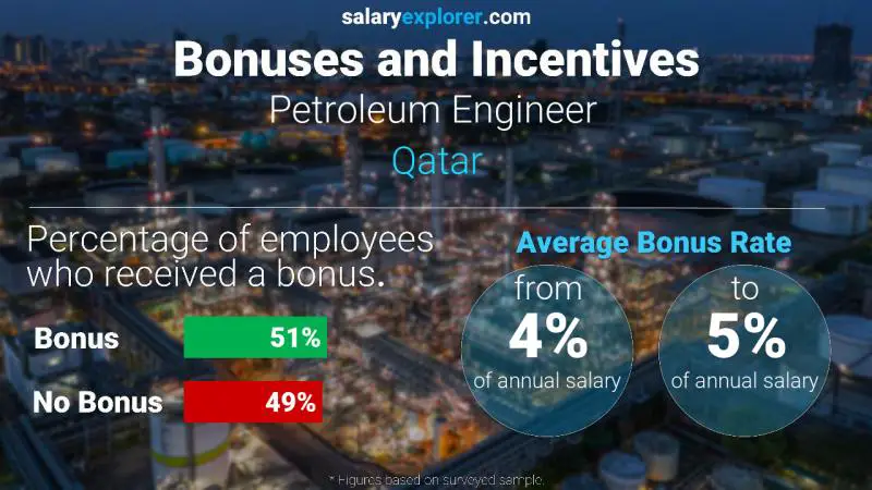Annual Salary Bonus Rate Qatar Petroleum Engineer 