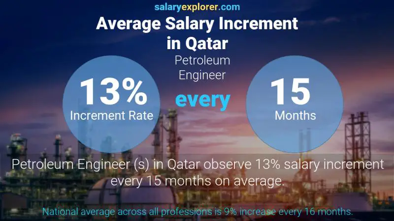 Annual Salary Increment Rate Qatar Petroleum Engineer 