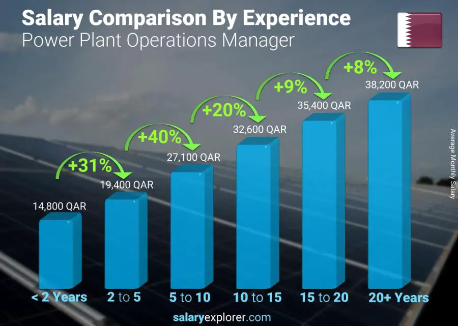 Salary comparison by years of experience monthly Qatar Power Plant Operations Manager