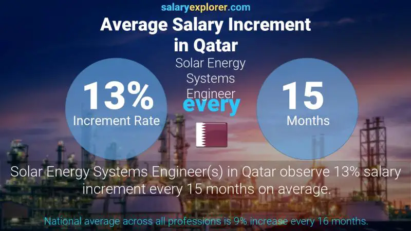 Annual Salary Increment Rate Qatar Solar Energy Systems Engineer