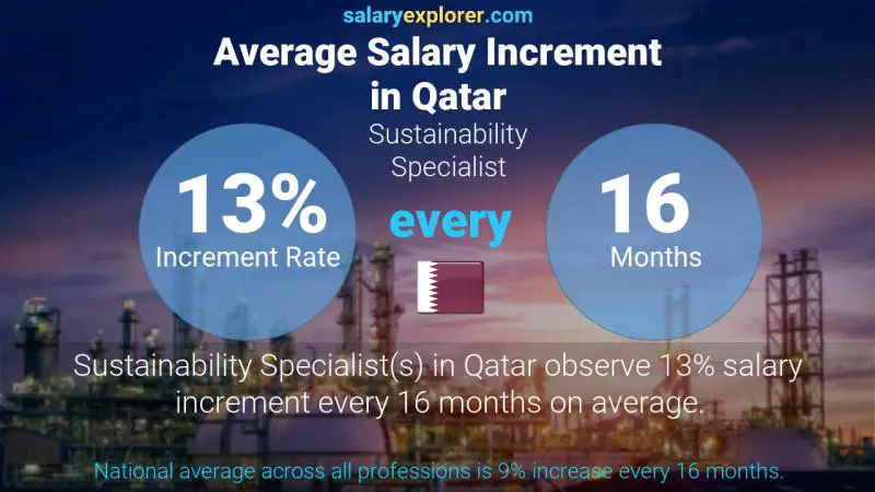 Annual Salary Increment Rate Qatar Sustainability Specialist