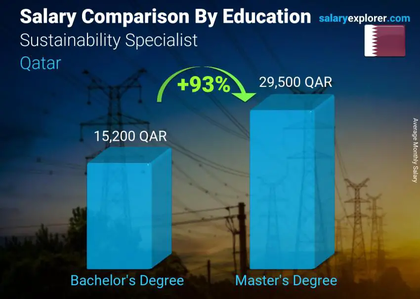 Salary comparison by education level monthly Qatar Sustainability Specialist