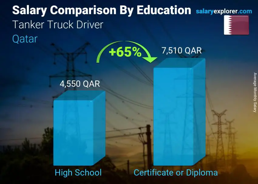 Salary comparison by education level monthly Qatar Tanker Truck Driver