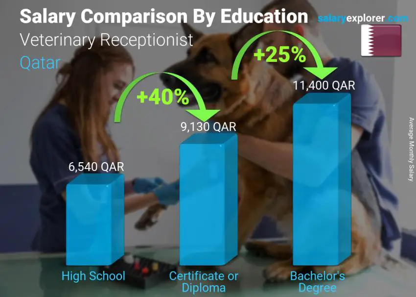 Salary comparison by education level monthly Qatar Veterinary Receptionist