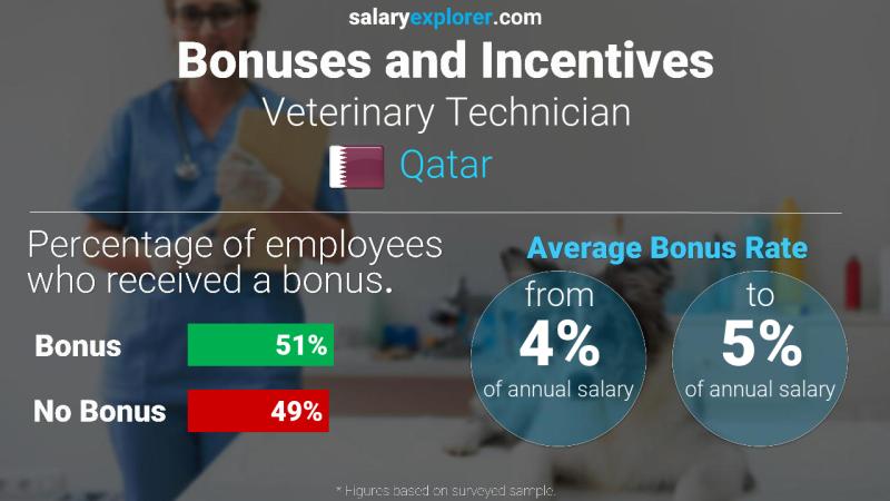 Annual Salary Bonus Rate Qatar Veterinary Technician