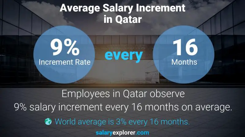 Annual Salary Increment Rate Qatar Veterinary Technician