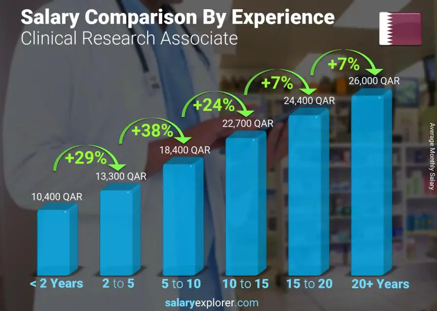 Salary comparison by years of experience monthly Qatar Clinical Research Associate