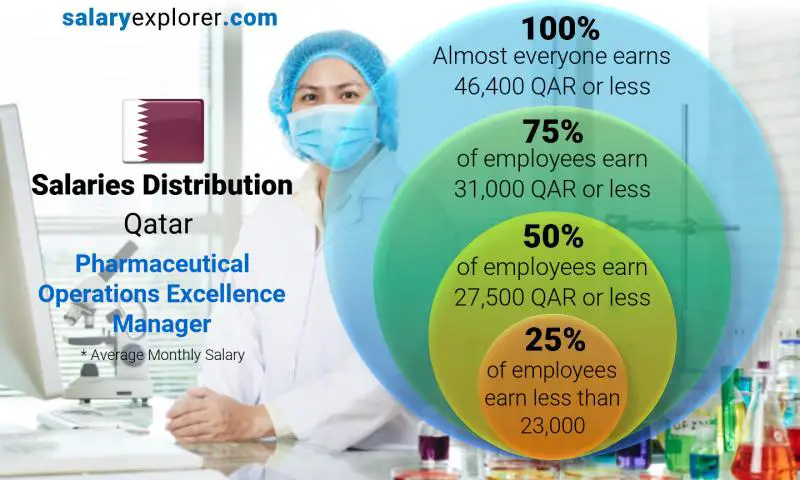 Median and salary distribution Qatar Pharmaceutical Operations Excellence Manager monthly