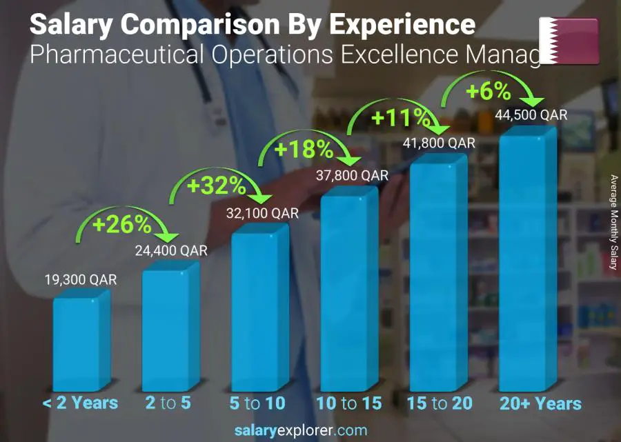 Salary comparison by years of experience monthly Qatar Pharmaceutical Operations Excellence Manager