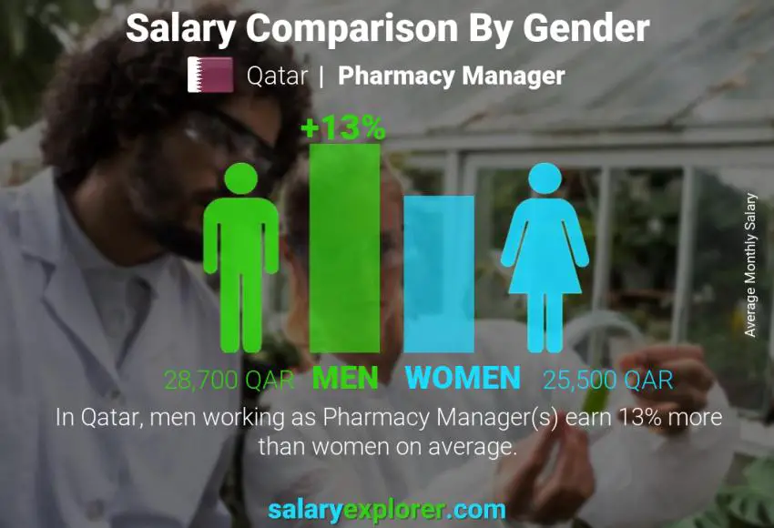 Salary comparison by gender Qatar Pharmacy Manager monthly