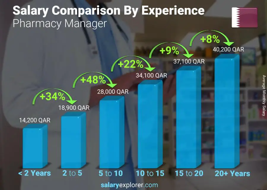 Salary comparison by years of experience monthly Qatar Pharmacy Manager