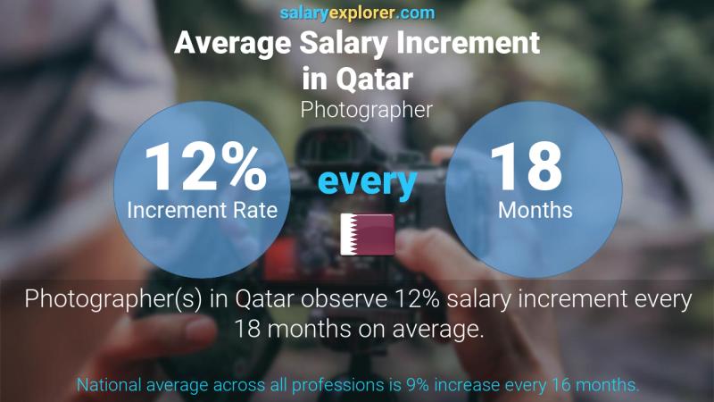 Annual Salary Increment Rate Qatar Photographer