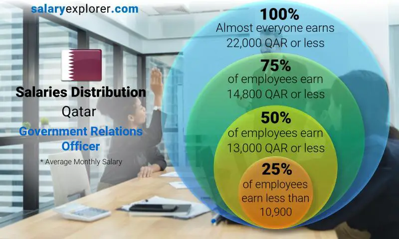 Median and salary distribution monthly Qatar Government Relations Officer