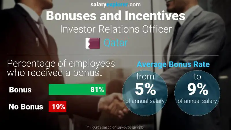 Annual Salary Bonus Rate Qatar Investor Relations Officer