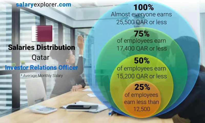 Median and salary distribution Qatar Investor Relations Officer monthly