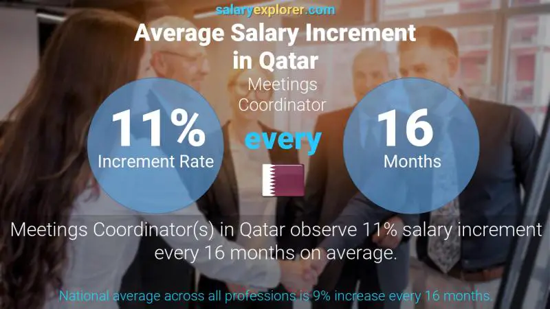 Annual Salary Increment Rate Qatar Meetings Coordinator