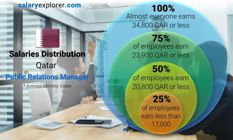 Median and salary distribution Qatar Public Relations Manager monthly