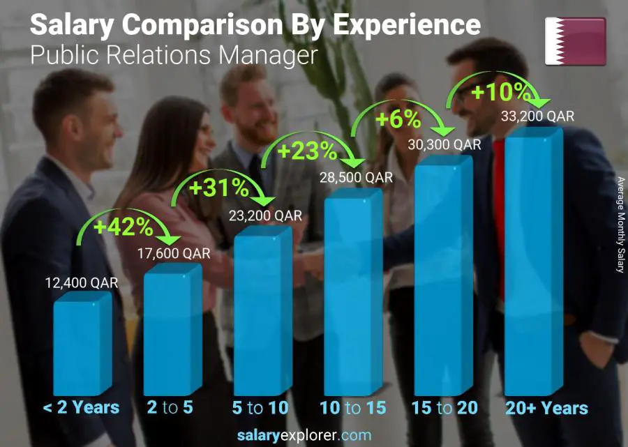 Salary comparison by years of experience monthly Qatar Public Relations Manager