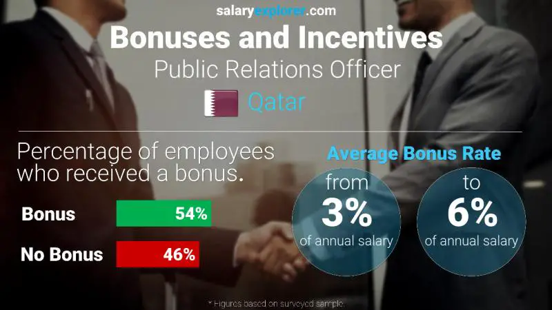 Annual Salary Bonus Rate Qatar Public Relations Officer