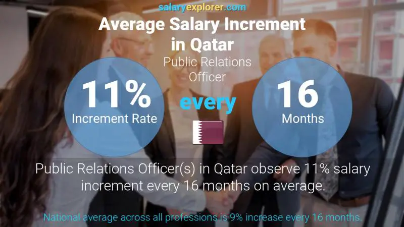 Annual Salary Increment Rate Qatar Public Relations Officer