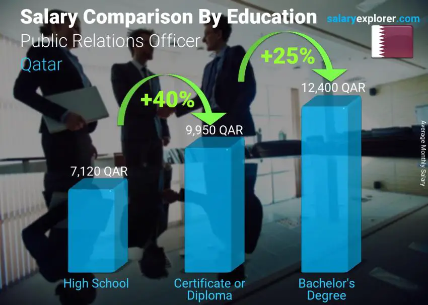 Salary comparison by education level monthly Qatar Public Relations Officer