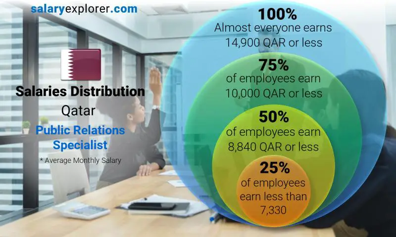 Median and salary distribution Qatar Public Relations Specialist monthly