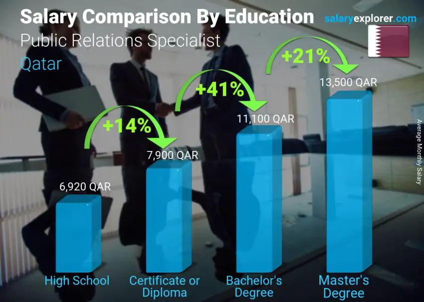 Salary comparison by education level monthly Qatar Public Relations Specialist