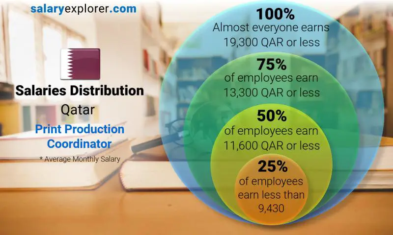 Median and salary distribution Qatar Print Production Coordinator monthly