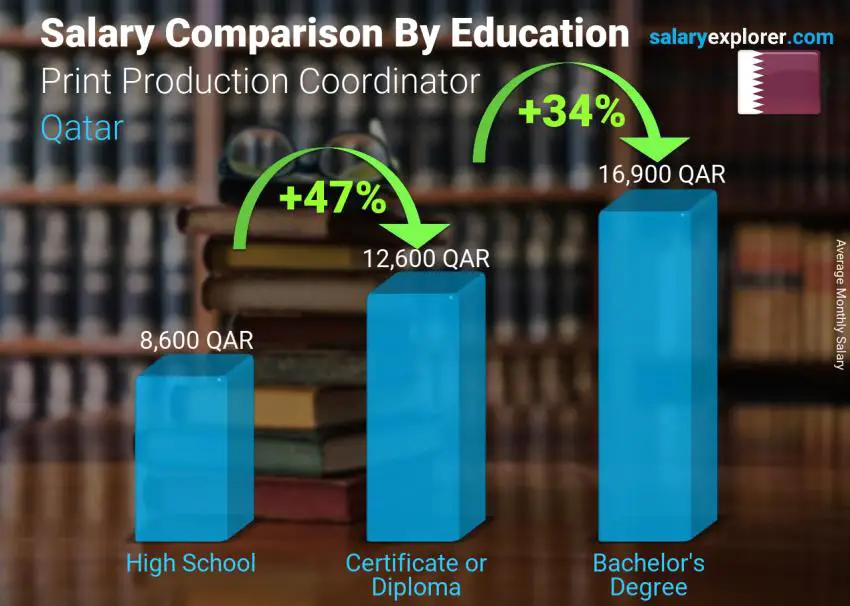 Salary comparison by education level monthly Qatar Print Production Coordinator