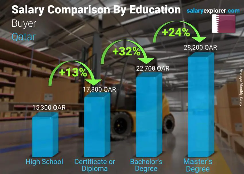 Buyer Average Salary in Qatar 2023 The Complete Guide