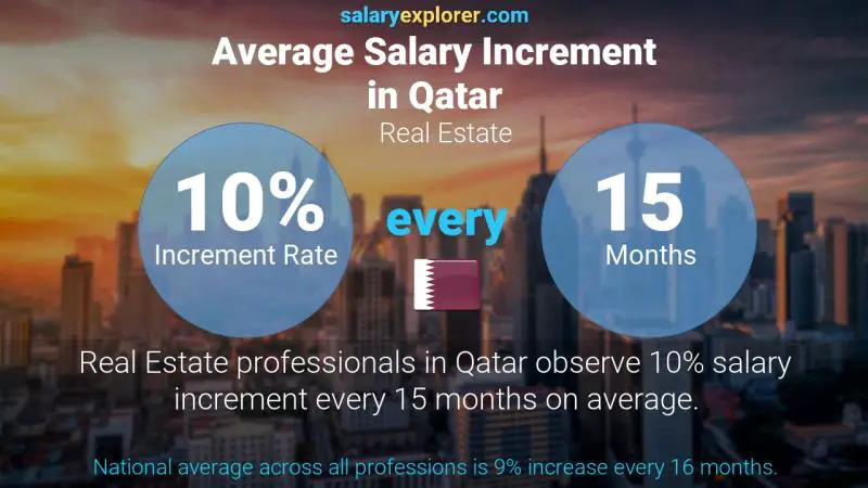 Real Estate Average Salaries In Qatar 2021 The Complete Guide