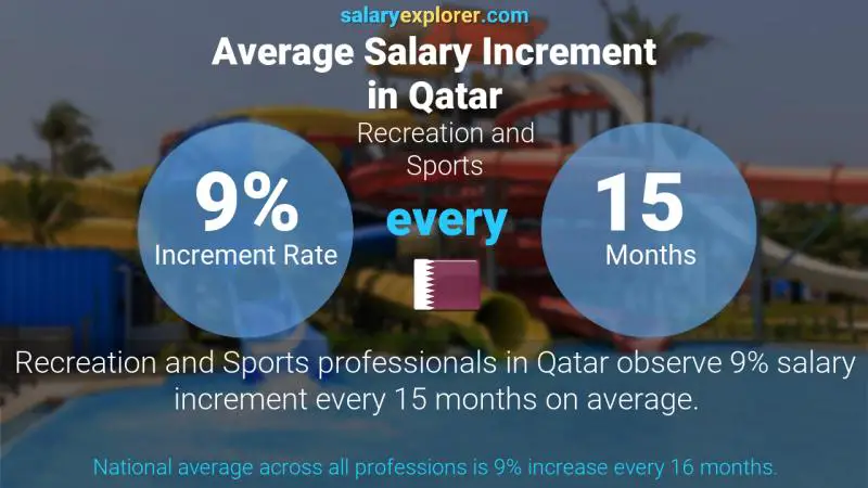 Annual Salary Increment Rate Qatar Recreation and Sports