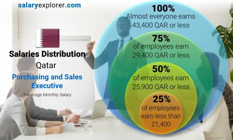 Median and salary distribution Qatar Purchasing and Sales Executive monthly