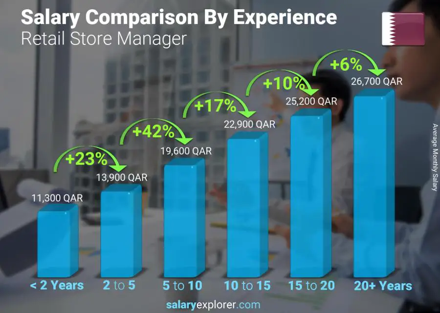 Salary comparison by years of experience monthly Qatar Retail Store Manager