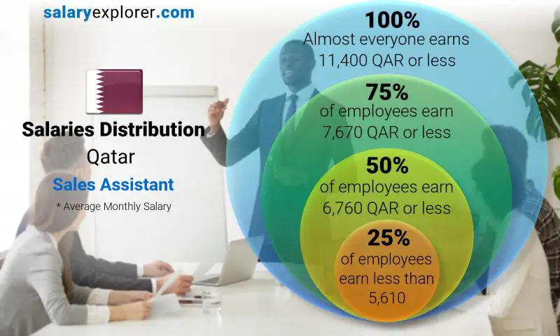 Median and salary distribution Qatar Sales Assistant monthly