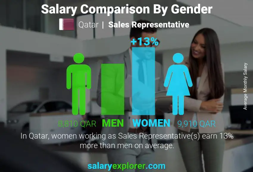 Salary comparison by gender Qatar Sales Representative monthly