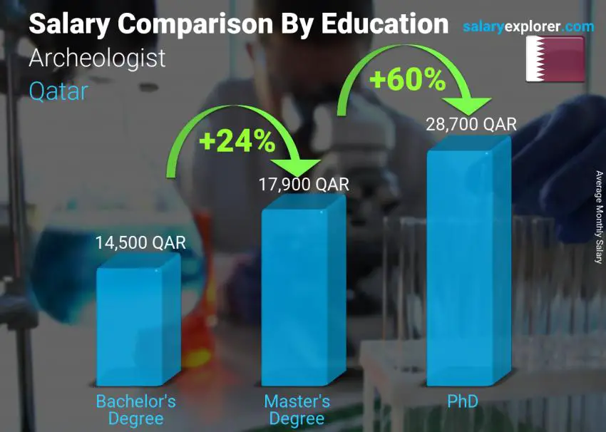 Salary comparison by education level monthly Qatar Archeologist