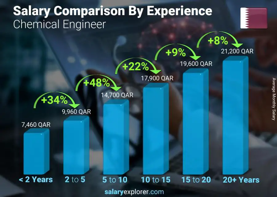 Salary comparison by years of experience monthly Qatar Chemical Engineer