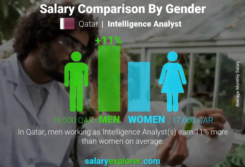 Salary comparison by gender Qatar Intelligence Analyst monthly