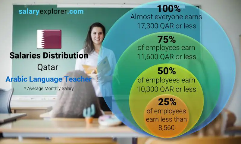 Median and salary distribution Qatar Arabic Language Teacher monthly