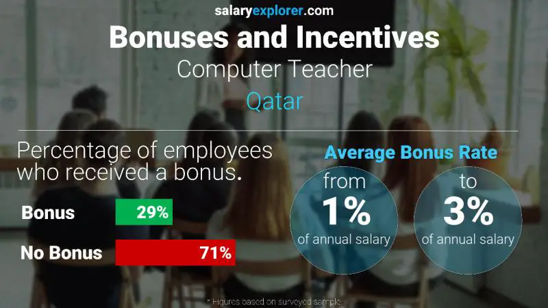 Annual Salary Bonus Rate Qatar Computer Teacher