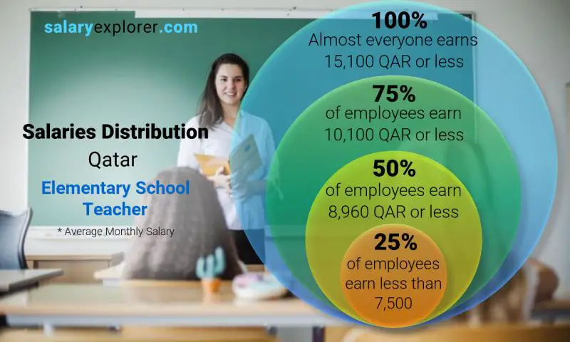 Median and salary distribution Qatar Elementary School Teacher monthly