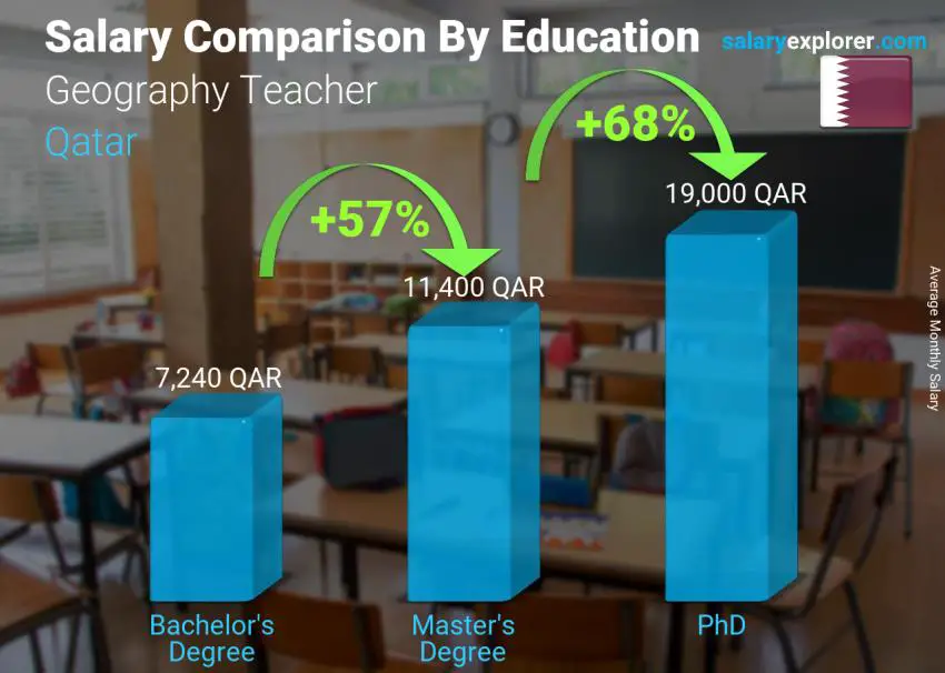Salary comparison by education level monthly Qatar Geography Teacher